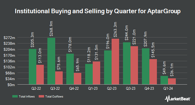 Institutional Ownership by Quarter for AptarGroup (NYSE:ATR)