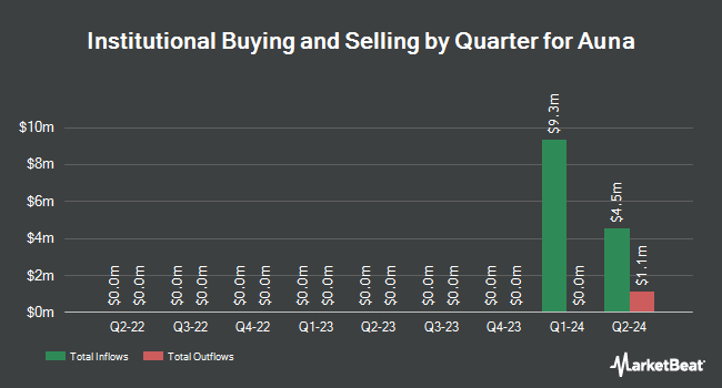 Institutional Ownership by Quarter for Auna (NYSE:AUNA)