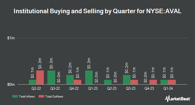 Institutional Ownership by Quarter for Grupo Aval Acciones y Valores (NYSE:AVAL)