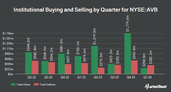 Institutional Ownership by Quarter for AvalonBay Communities (NYSE:AVB)
