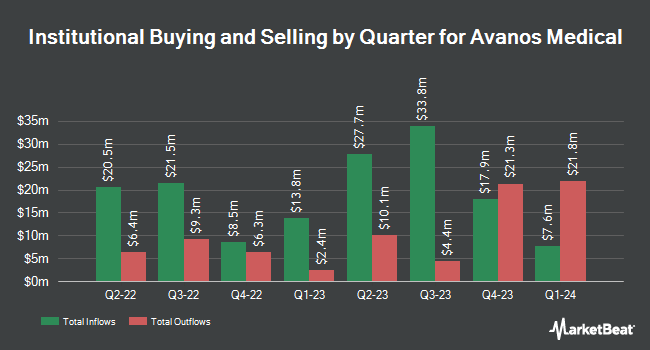 Institutional Ownership by Quarter for Avanos Medical (NYSE:AVNS)