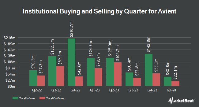 Institutional Ownership by Quarter for Avient (NYSE:AVNT)