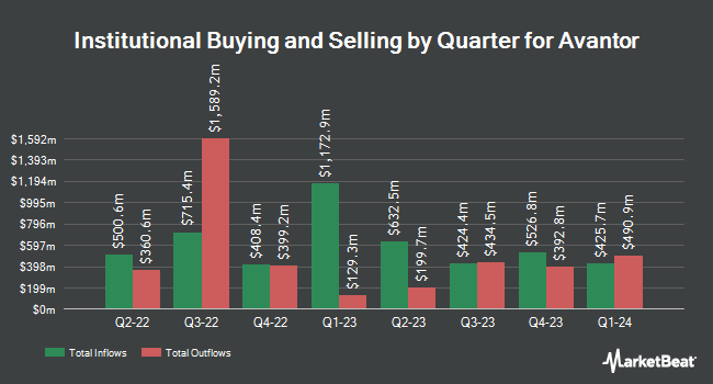 Institutional Ownership by Quarter for Avantor (NYSE:AVTR)