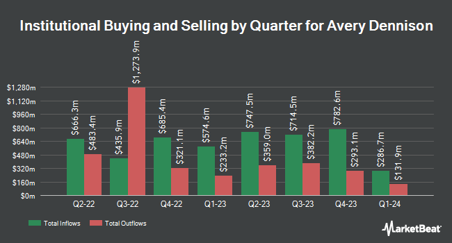 Institutional Ownership by Quarter for Avery Dennison (NYSE:AVY)
