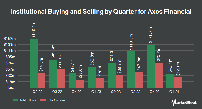 Institutional Ownership by Quarter for Axos Financial (NYSE:AX)