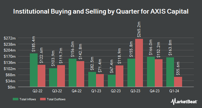 Institutional Ownership by Quarter for AXIS Capital (NYSE:AXS)