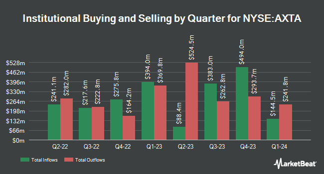 Institutional Ownership by Quarter for Axalta Coating Systems (NYSE:AXTA)