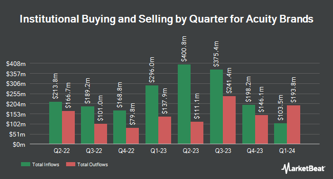 Institutional Ownership by Quarter for Acuity Brands (NYSE:AYI)