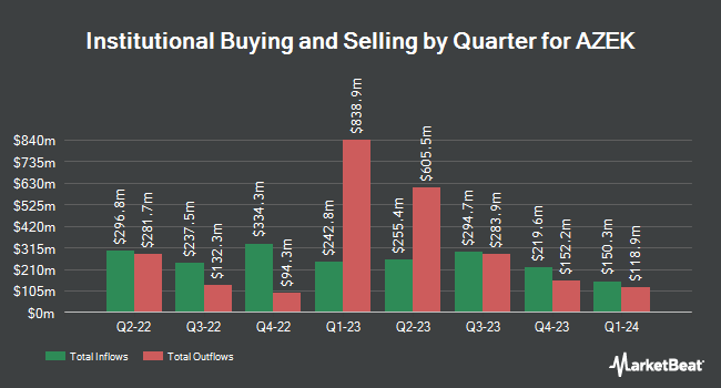 Institutional Ownership by Quarter for AZEK (NYSE:AZEK)