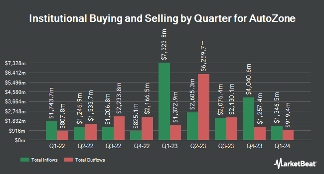 Institutional Ownership by Quarter for AutoZone (NYSE:AZO)