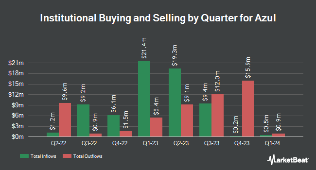 Institutional Ownership by Quarter for Azul (NYSE:AZUL)