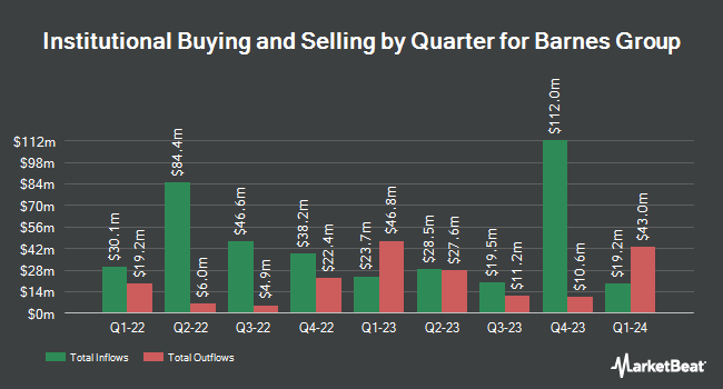 Institutional Ownership by Quarter for Barnes Group (NYSE:B)