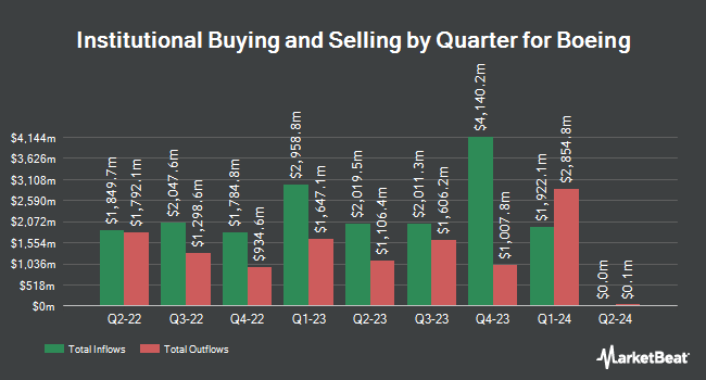 Institutional Ownership by Quarter for Boeing (NYSE:BA)