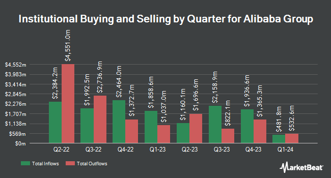 Institutional Ownership by Quarter for Alibaba Group (NYSE:BABA)