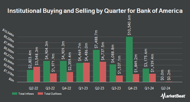 Institutional Ownership by Quarter for Bank of America (NYSE:BAC)