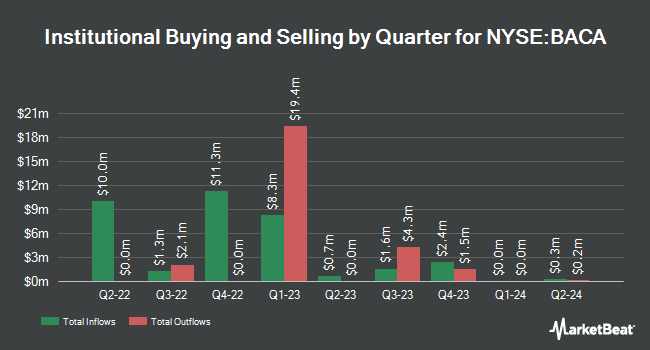 Institutional Ownership by Quarter for Berenson Acquisition Corp. I (NYSE:BACA)