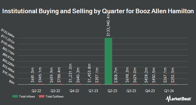 Institutional Ownership by Quarter for Booz Allen Hamilton (NYSE:BAH)