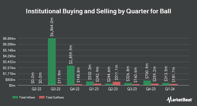 Institutional Ownership by Quarter for Ball (NYSE:BALL)