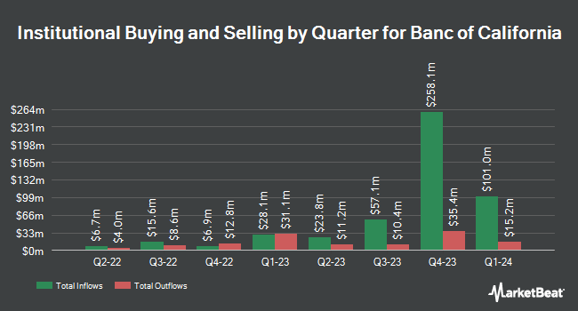 Institutional Ownership by Quarter for Banc of California (NYSE:BANC)