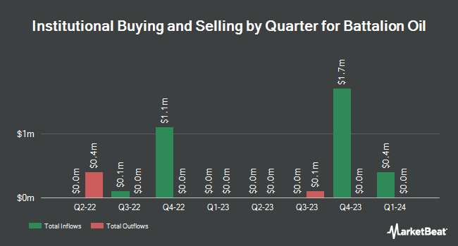 Institutional Ownership by Quarter for Battalion Oil (NYSE:BATL)