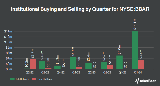 Institutional Ownership by Quarter for Banco BBVA Argentina (NYSE:BBAR)