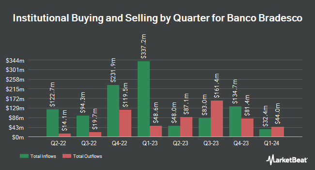 Institutional Ownership by Quarter for Banco Bradesco (NYSE:BBD)