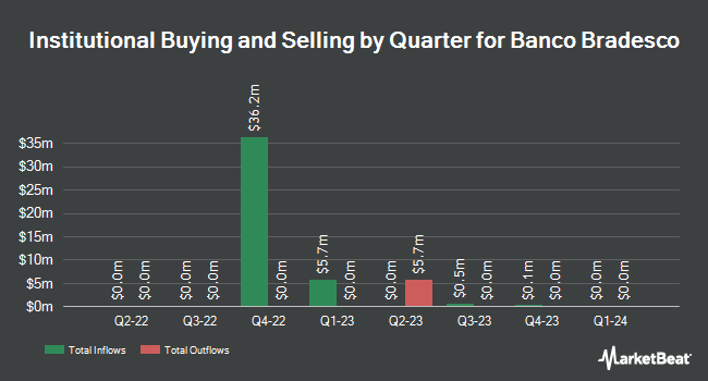 Institutional Ownership by Quarter for Banco Bradesco (NYSE:BBDO)