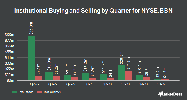 Institutional Ownership by Quarter for BlackRock Taxable Municipal Bond Trust (NYSE:BBN)