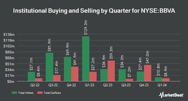 Institutional Ownership by Quarter for Banco Bilbao Vizcaya Argentaria (NYSE:BBVA)