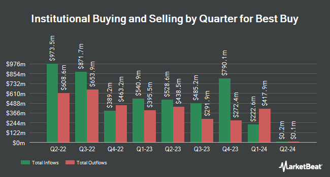 Institutional Ownership by Quarter for Best Buy (NYSE:BBY)