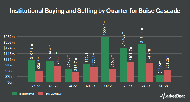 Institutional Ownership by Quarter for Boise Cascade (NYSE:BCC)