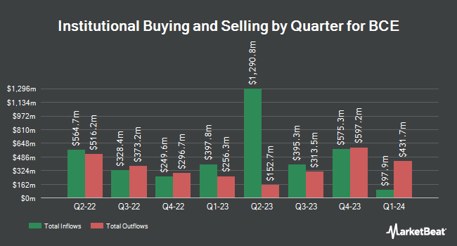 Institutional Ownership by Quarter for BCE (NYSE:BCE)