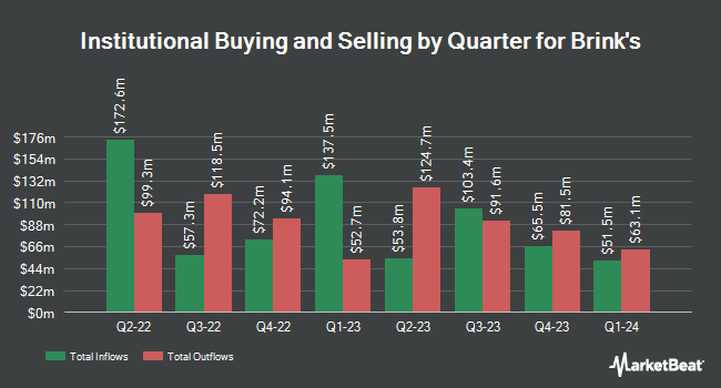 Institutional Ownership by Quarter for Brink's (NYSE:BCO)