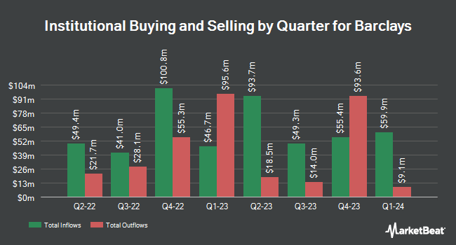 Institutional Ownership by Quarter for Barclays (NYSE:BCS)