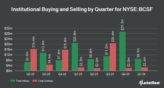 Institutional Ownership by Quarter for Bain Capital Specialty Finance (NYSE:BCSF)