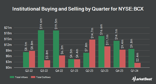 Institutional Ownership by Quarter for Blackrock Resources & Commodities Strategy Trust (NYSE:BCX)