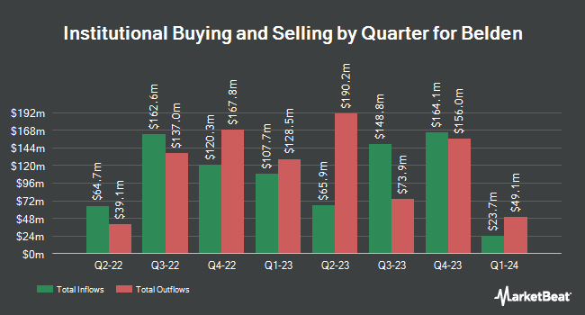 Institutional Ownership by Quarter for Belden (NYSE:BDC)
