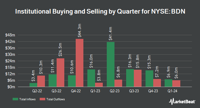Institutional Ownership by Quarter for Brandywine Realty Trust (NYSE:BDN)