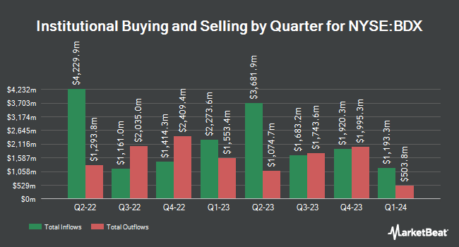 Institutional Ownership by Quarter for Becton, Dickinson and Company (NYSE:BDX)