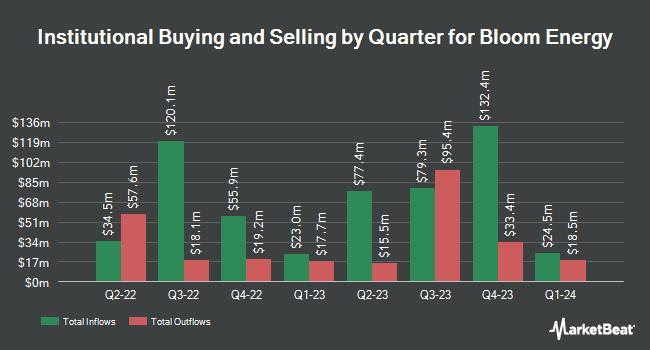 Institutional Ownership by Quarter for Bloom Energy (NYSE:BE)
