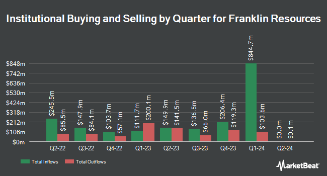 Institutional Ownership by Quarter for Franklin Resources (NYSE:BEN)