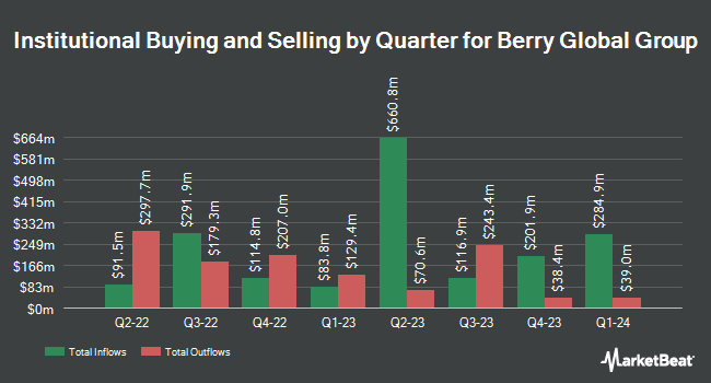 Institutional Ownership by Quarter for Berry Global Group (NYSE:BERY)