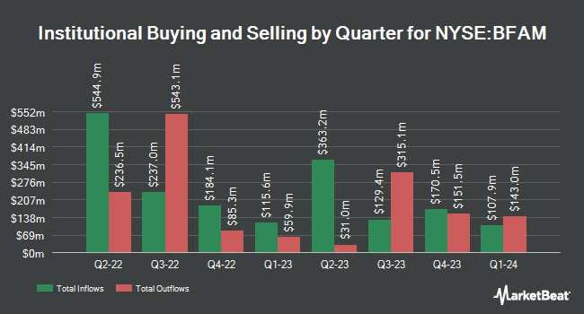 Institutional Ownership by Quarter for Bright Horizons Family Solutions (NYSE:BFAM)