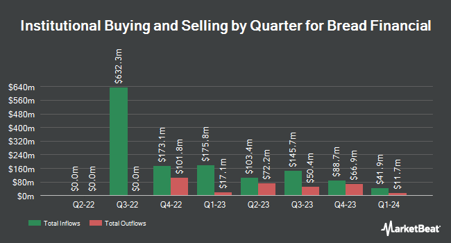 Institutional Ownership by Quarter for Bread Financial (NYSE:BFH)