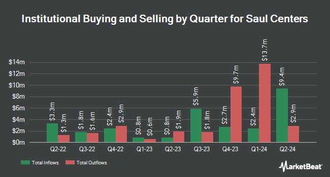 Institutional Ownership by Quarter for Saul Centers (NYSE:BFS)