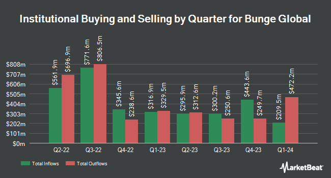 Institutional Ownership by Quarter for Bunge Global (NYSE:BG)