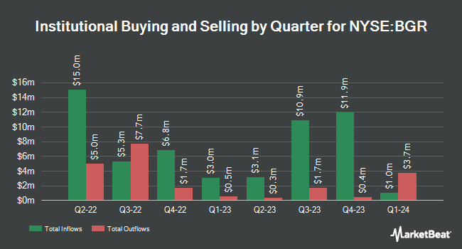 Institutional Ownership by Quarter for BlackRock Energy and Resources Trust (NYSE:BGR)