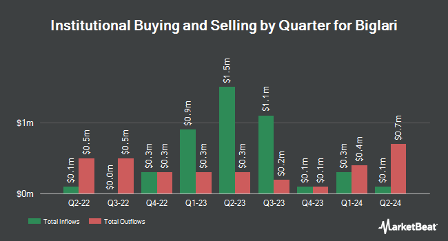 Institutional Ownership by Quarter for Biglari (NYSE:BH)