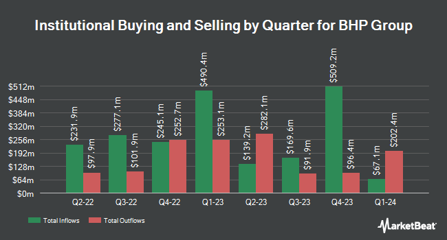 Institutional Ownership by Quarter for BHP Group (NYSE:BHP)