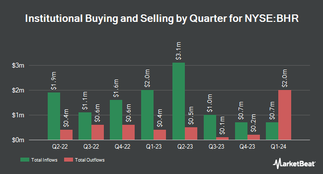 Institutional Ownership by Quarter for Braemar Hotels & Resorts (NYSE:BHR)